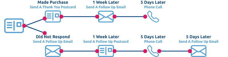 Automated Direct Mail Follow Up