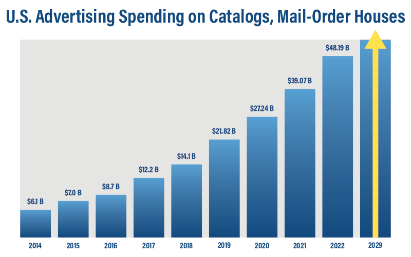 Catalog Mail-Order Houses Ad Spend