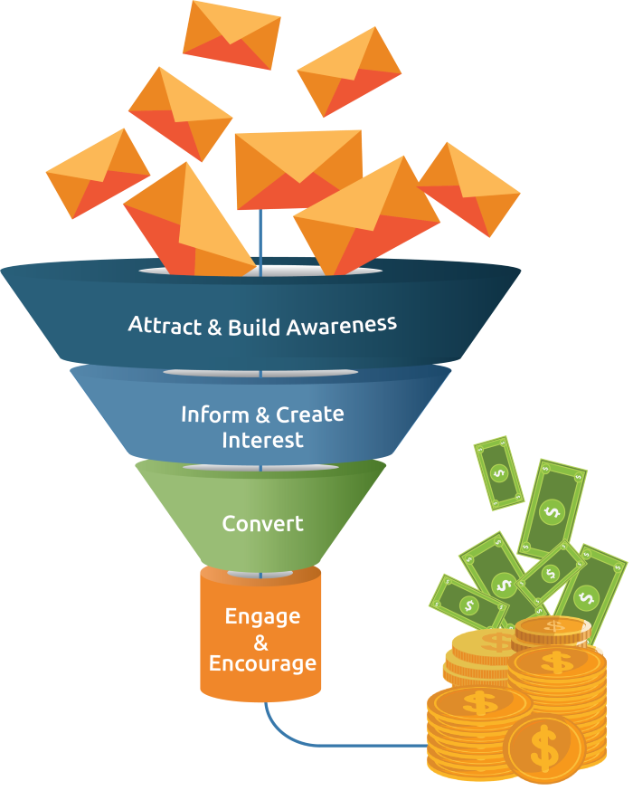 direct mail marketing funnel 