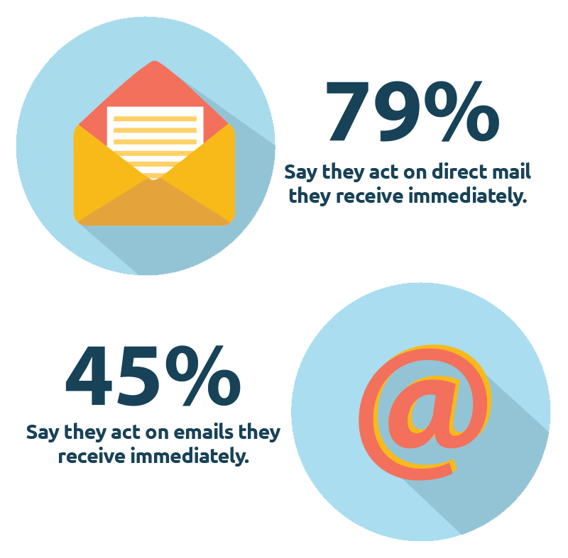 email vs direct mail stats