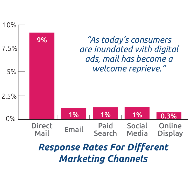 Response Rates for Different Marketing Channels