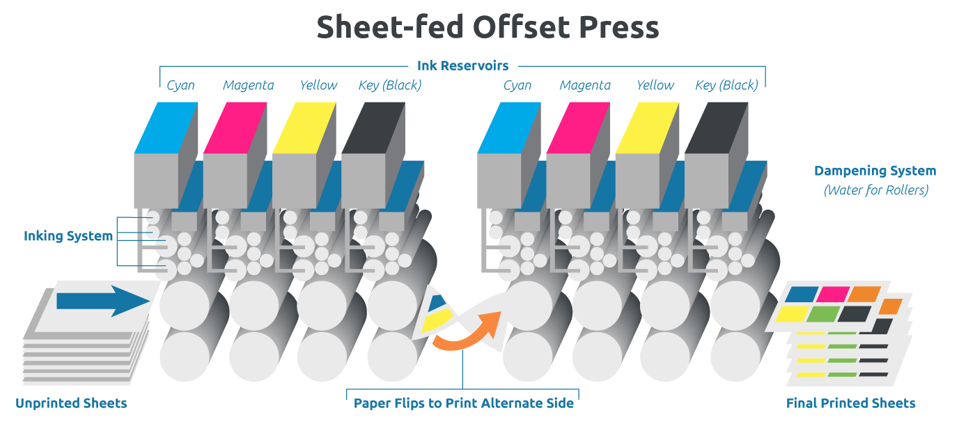 offset printing services diagram.